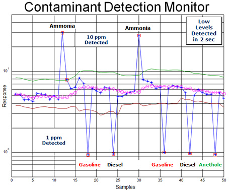 Contaminant-Detection-Monitor